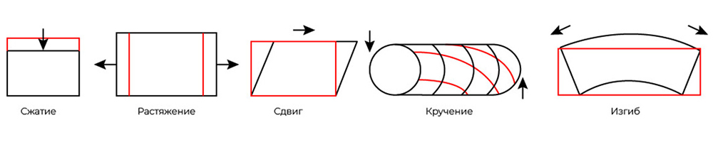 Деформация